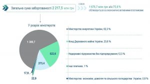 Slajd6 300x169 - Про підсумки роботи Головного управління Пенсійного фонду України у Львівській області за І квартал 2026 року та виконання покладених завдань