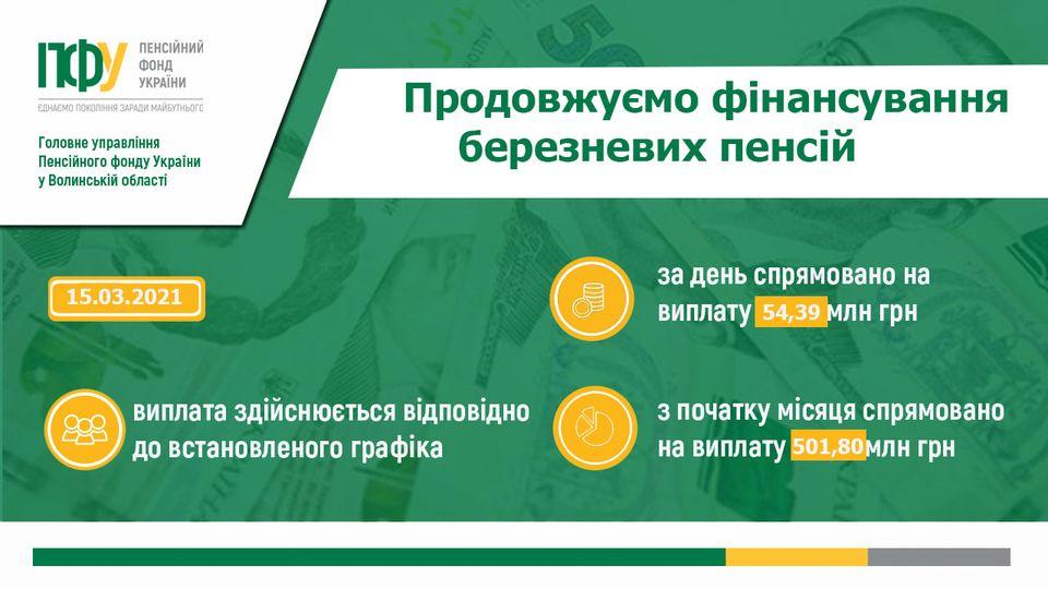 161237944 3886510818077188 8783392247245066537 o - Продовжуємо фінансування березневих пенсій