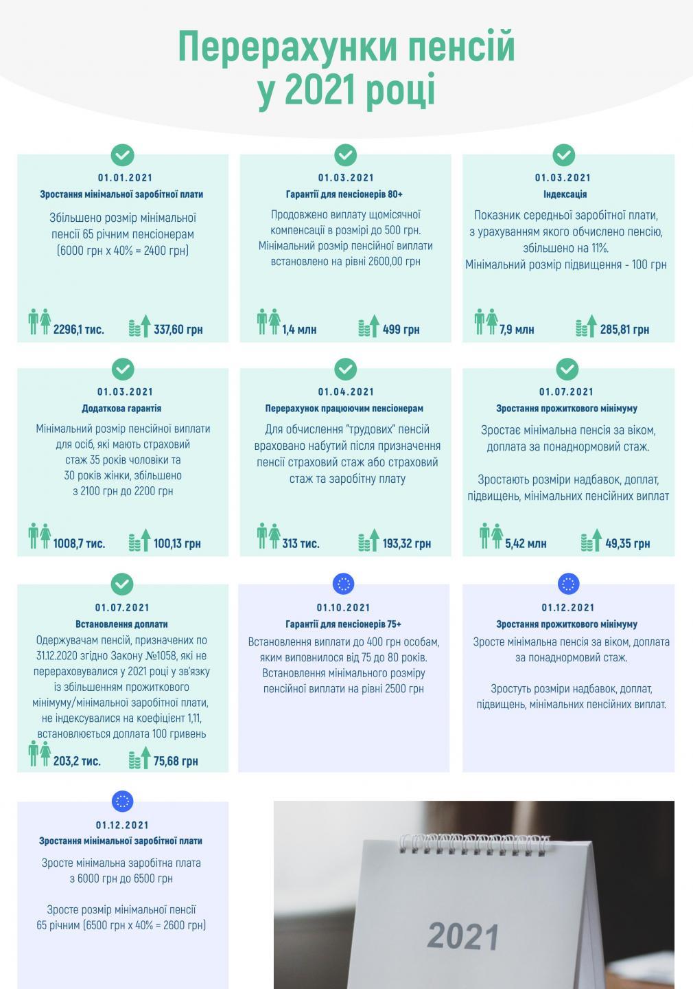 pererahunky 2021 - Перерахунки пенсій у 2021 році