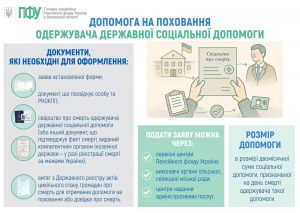 Допомога на поховання одержувача державної соціальної допомоги FACEBOOK 6 300x213 - Допомога на поховання одержувача державної соціальної допомоги
