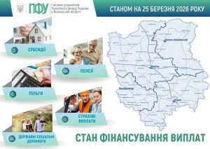 Фінансування виплат станом на 25 березня 2026 року IMG 20260325 213544 255 300x213 - Фінансування виплат станом на 25 березня 2026 року