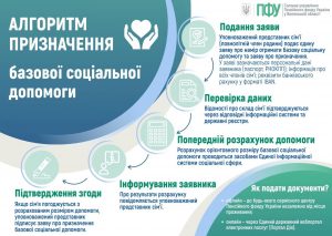 Алгоритм призначення базової соціальної допомоги FACEBOOK 5 300x213 - Алгоритм призначення базової соціальної допомоги