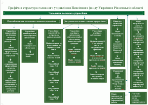 Kopyya strukt 300x213 - Структура головного управління Пенсійного фонду України в Рівненській області