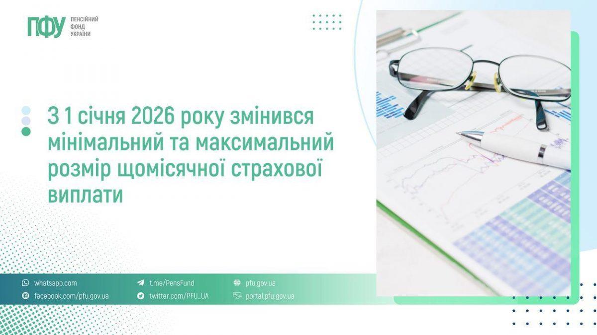 З 1 січня 2026 року змінився мінімальний та максимальний розмір щомісячної страхової виплати 008 - З 1 січня 2026 року змінився мінімальний та максимальний розмір щомісячної страхової виплати