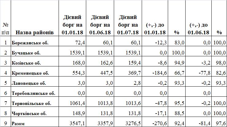 1 1 - Борг по страхових внесках підприємств з дієвим статусом