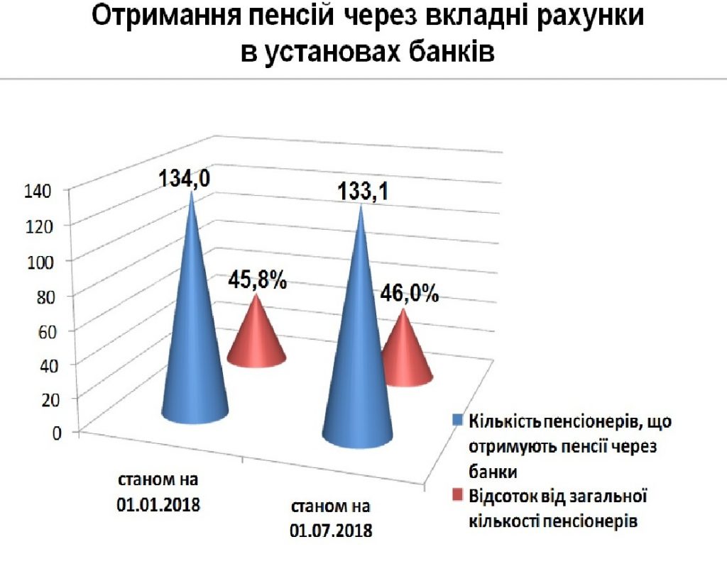 Banky 1 1024x805 - Отримання пенсій через вкладні рахунки в установах банків станом на 01.07.2018