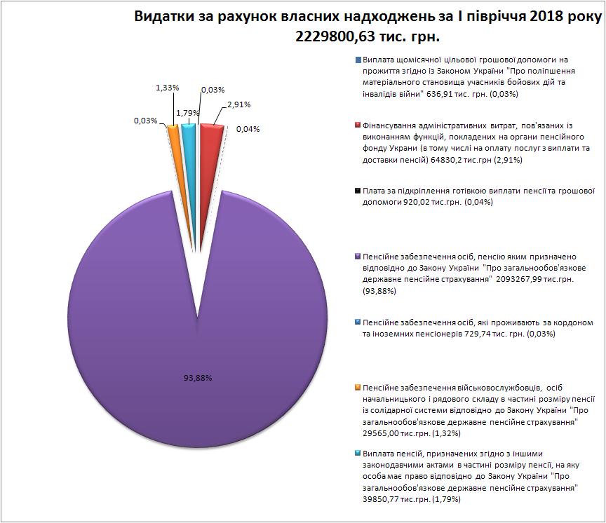 Bezymyannyj - Видатки за рахунок власних надходжень за І півріччя 2018 року