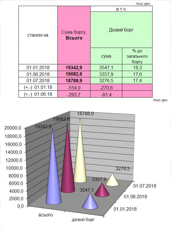 Bezymyannyj14 - Динаміка боргу по страхових внесках економічно-активних платників станом на 01.07.2018