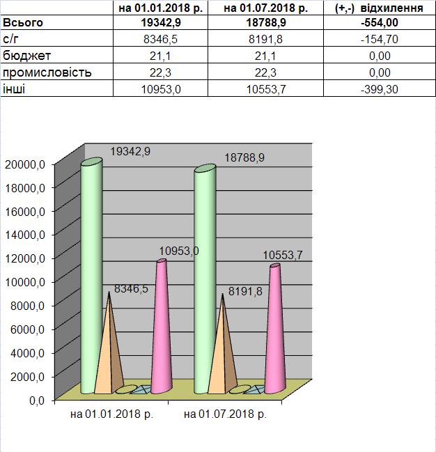 DYNAMIKA NA ZDPS - Динаміка росту боргу на загальнообов'язкове державне пенсійне страхування станом на 01.07.2018