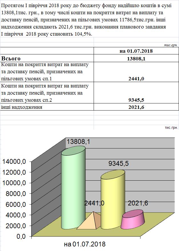 INF - Інформація про стан надходження коштів до бюджету Пенсійного фонду України в Тернопільській області станом на 01 липня 2018 року