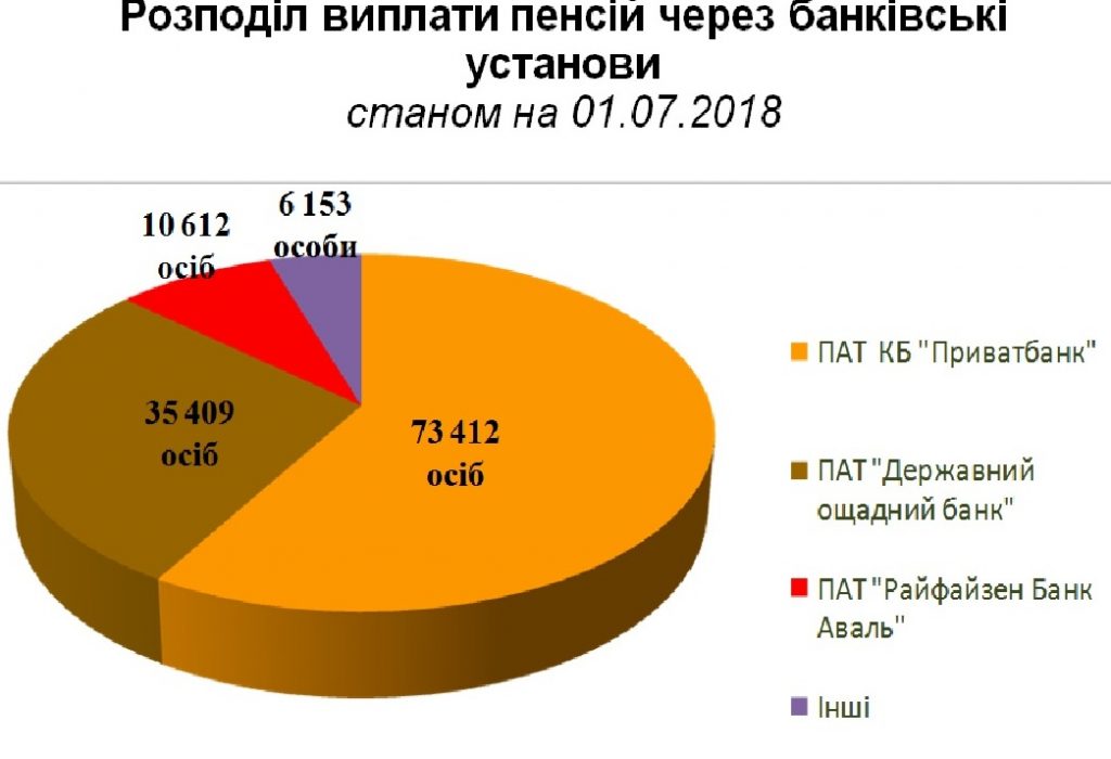 rozpodil 1024x700 - Розподіл виплати пенсій через банківські установи станом на 01.07.2018