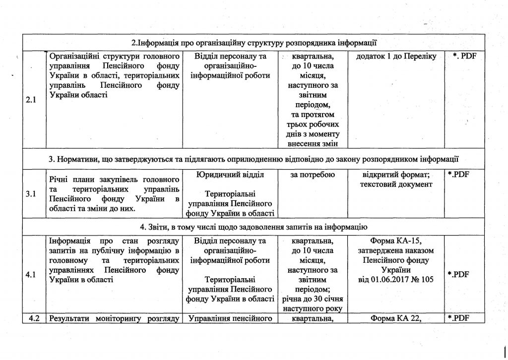 nakaz gu pfu 169 20180004 e1528959434131 1024x726 - Наказ від 07 червня 2018 року № 169 "Про організацію роботи  щодо оприлюднення публічної інформації  у формі відкритих даних, розпорядником  якої є органи Пенсійний фонд України області"