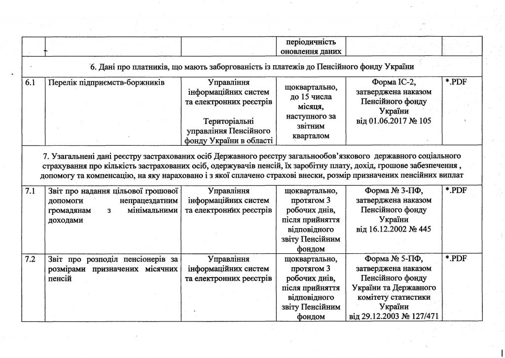 nakaz gu pfu 169 20180006 e1528959488171 1024x725 - Наказ від 07 червня 2018 року № 169 "Про організацію роботи  щодо оприлюднення публічної інформації  у формі відкритих даних, розпорядником  якої є органи Пенсійний фонд України області"