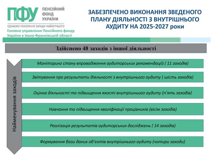 Znimok ekrana 2026 02 10 154713 - ДІЯЛЬНІСТЬ ВНУТРІШНЬОГО АУДИТУ ЗА 2025 РІК