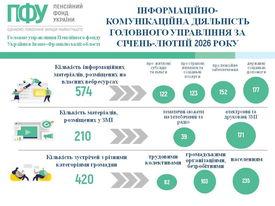 IRR za sichen lyutyj 2026 - Результати інформаційно-комунікаційної діяльності Головного управління за січень-лютий 2026 року
