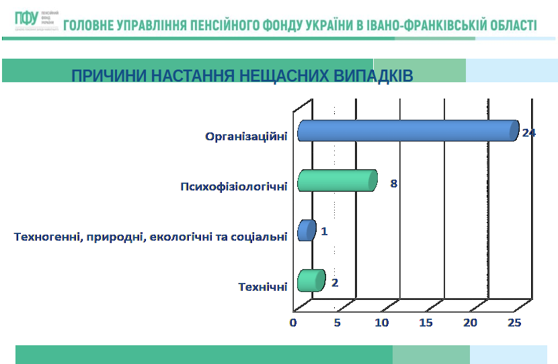 Стан виробничого травматизму на підприємствах області та проведення профілактичної роботи Головним управлінням Пенсійного фонду України в Івано-Франківській області в І півріччі 2026 року Zobrazhennya1 - Стан виробничого травматизму на підприємствах області та проведення профілактичної роботи Головним управлінням Пенсійного фонду України в Івано-Франківській області в І півріччі 2026 року