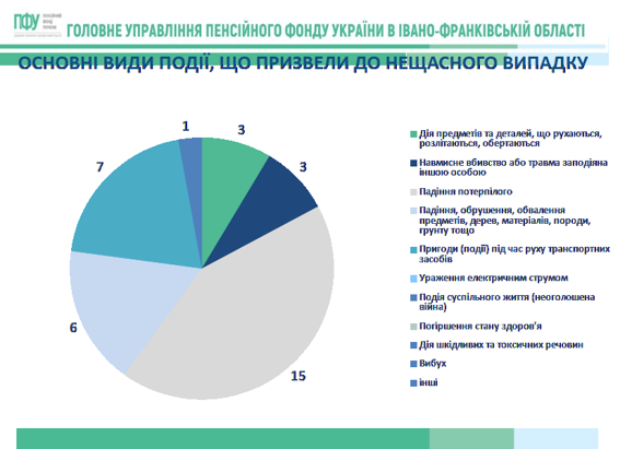 Стан виробничого травматизму на підприємствах області та проведення профілактичної роботи Головним управлінням Пенсійного фонду України в Івано-Франківській області в І півріччі 2026 року Zobrazhennya2 - Стан виробничого травматизму на підприємствах області та проведення профілактичної роботи Головним управлінням Пенсійного фонду України в Івано-Франківській області в І півріччі 2026 року