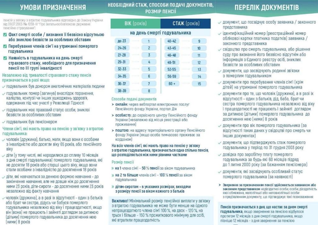 po vtrati2 1024x724 - Пенсія по втраті годувальника: хто має право та куди звертатися