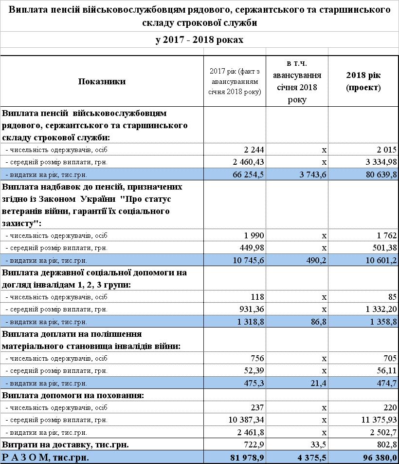 1 4 - Кошти Державного бюджету України
