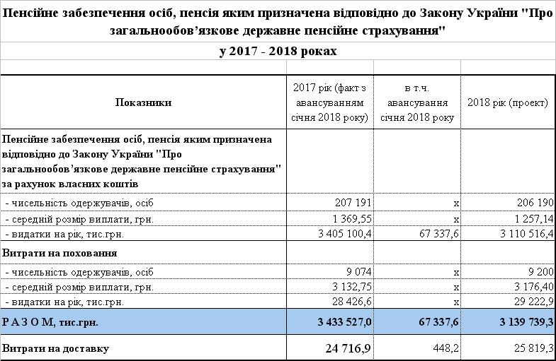 1 5 - Видатки за рахунок власних надходжень