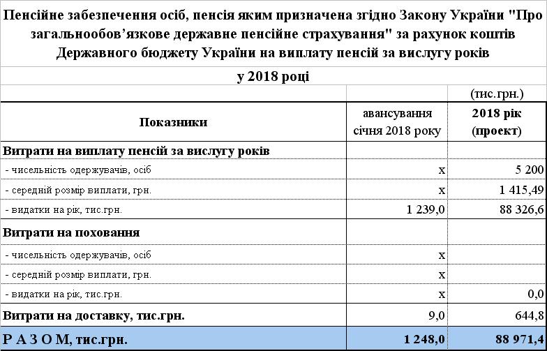10 1 - Кошти Державного бюджету України