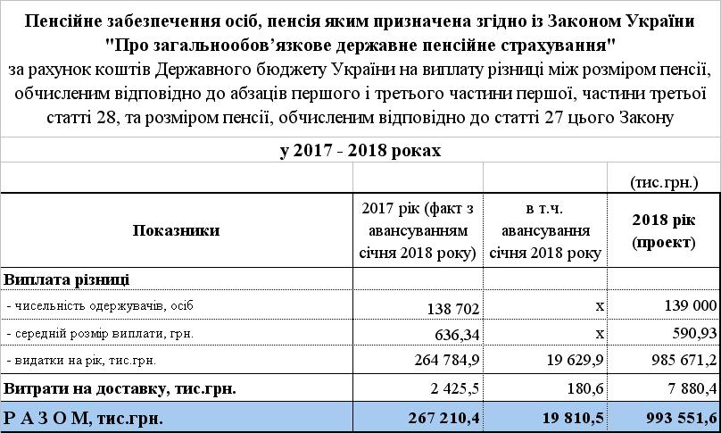 11 2 - Кошти Державного бюджету України