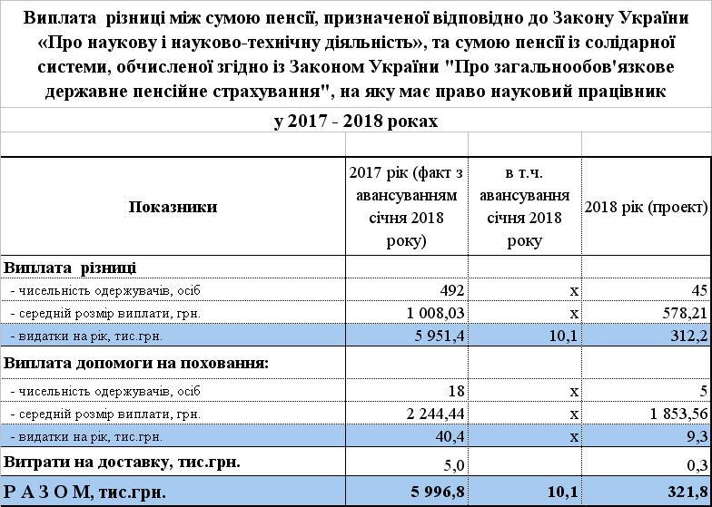 3 1 - Кошти Державного бюджету України