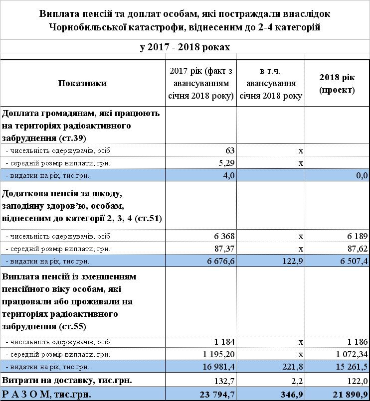5 2 - Кошти Державного бюджету України