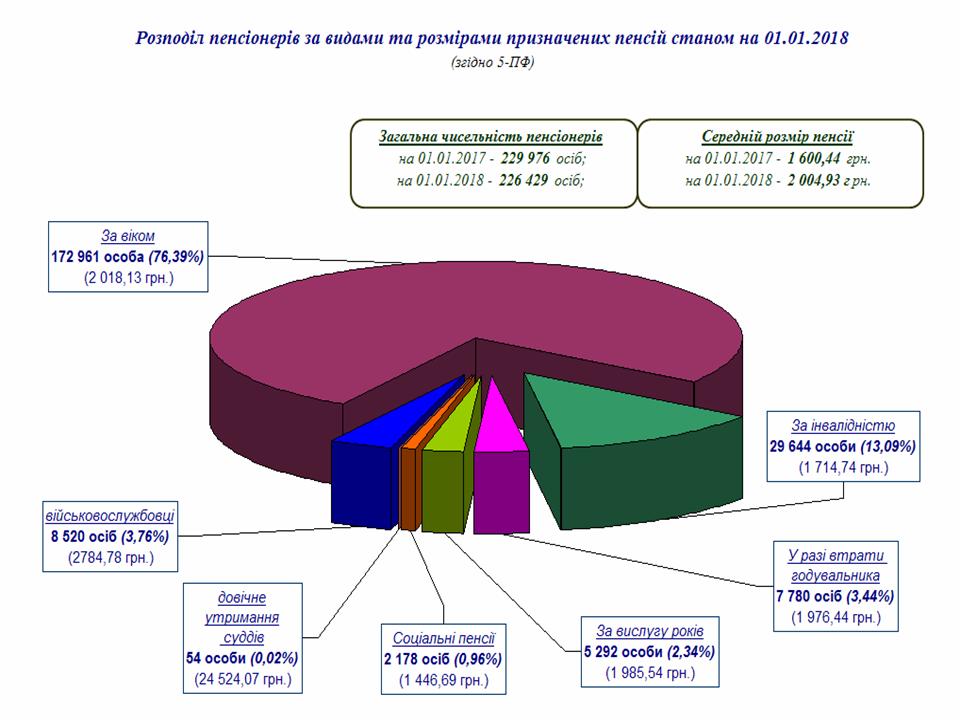 51 - Середні розміри пенсійних виплат та розподіл пенсіонерів станом на 01.01.2018
