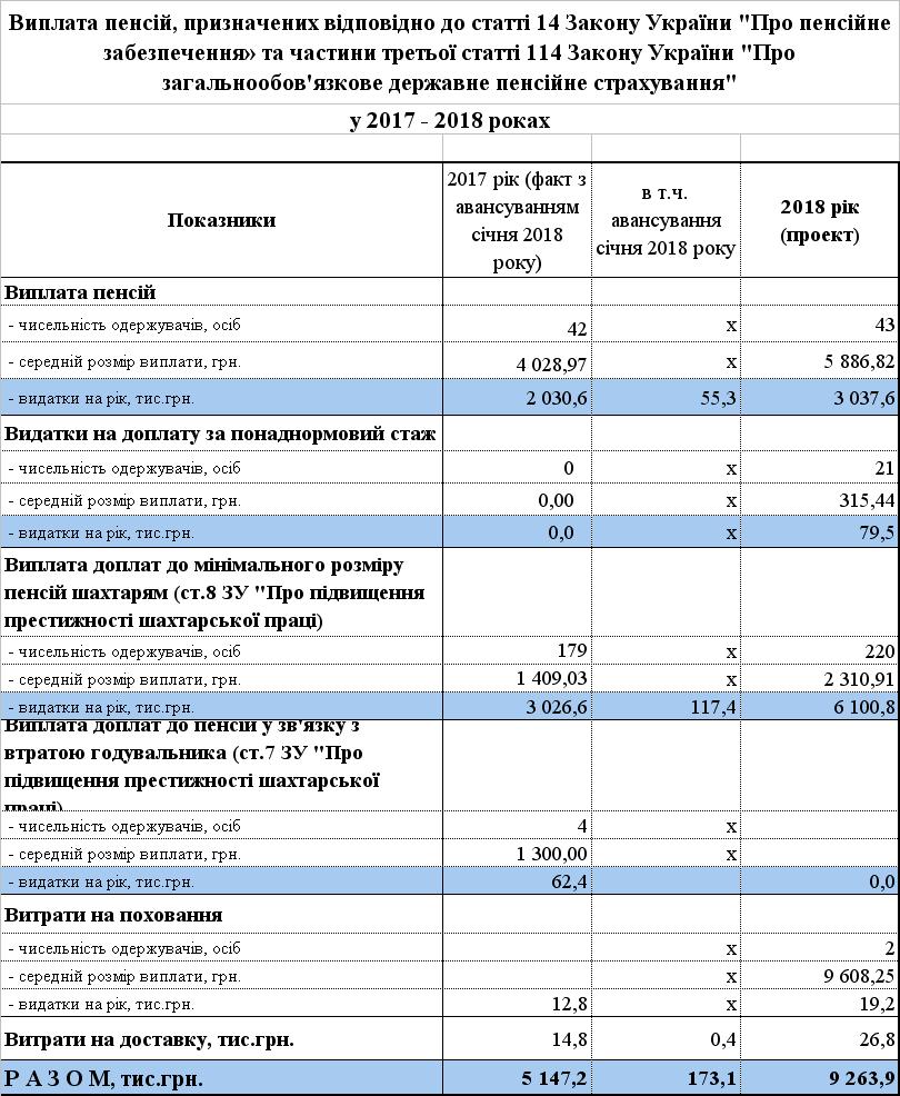 7 1 - Кошти Державного бюджету України