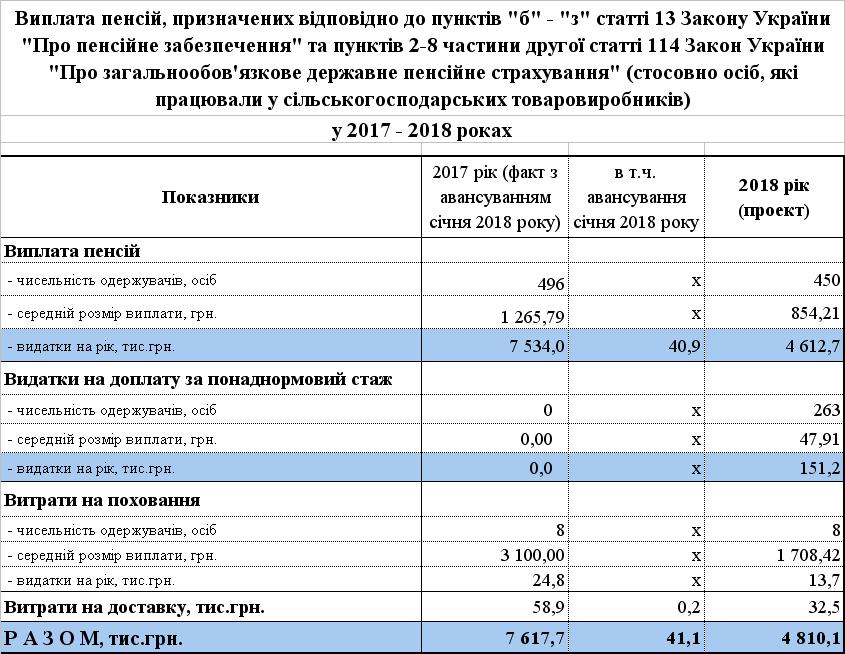 8 1 - Кошти Державного бюджету України