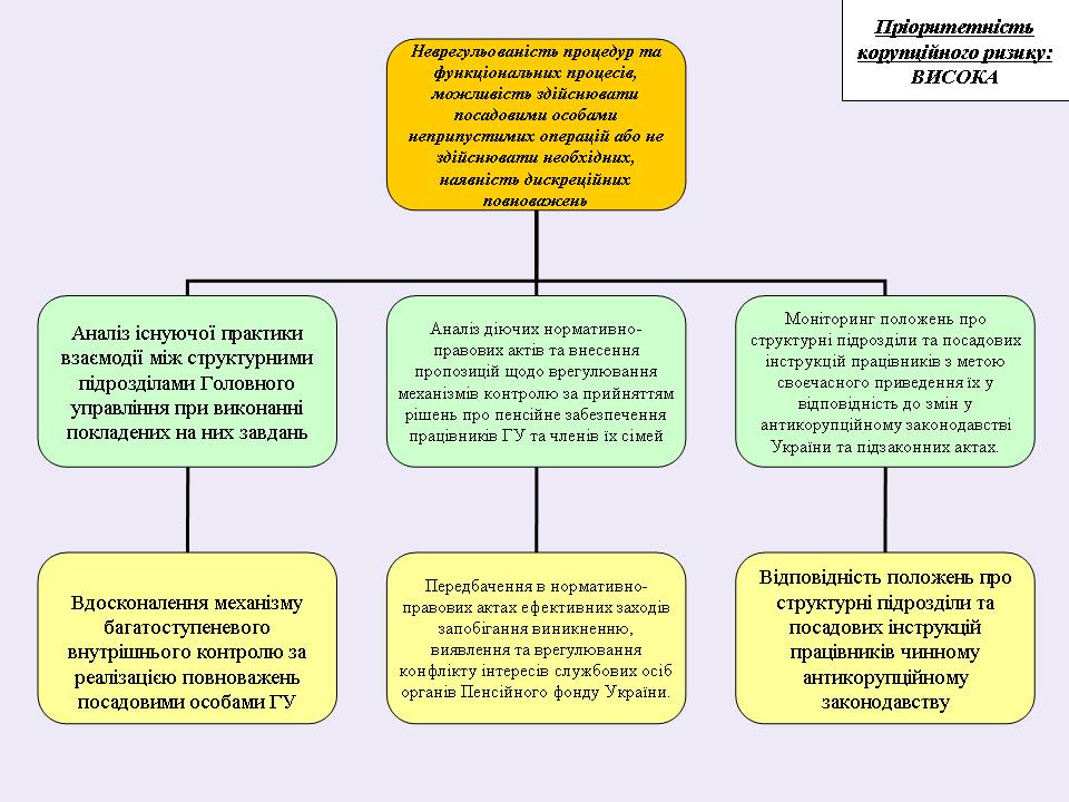 Slajd1 1 - Організаційні корупційні ризики