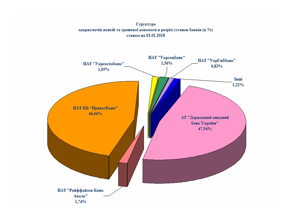 Slajd1 - Стан залучення одержувачів пенсійних виплат до обслуговування в банківських установах станом на 01.01.2018