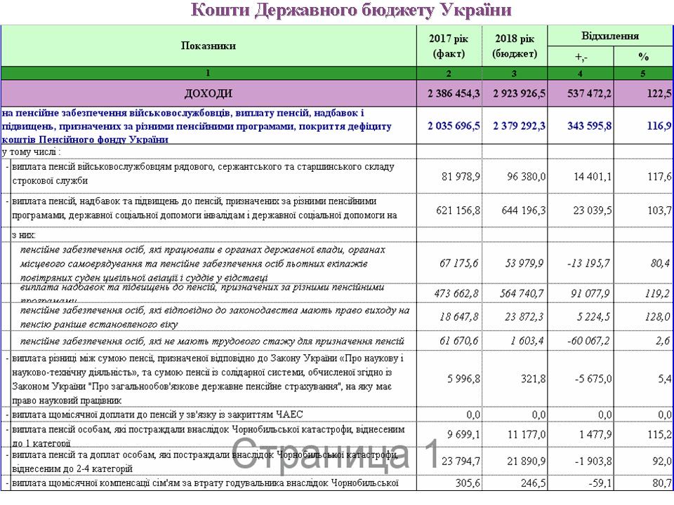 Slajd2 4 - Кошти Державного бюджету України