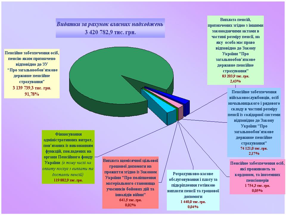 Slajd2 6 - Видатки за рахунок власних надходжень