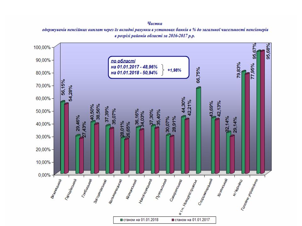 Slajd2 - Стан залучення одержувачів пенсійних виплат до обслуговування в банківських установах станом на 01.01.2018