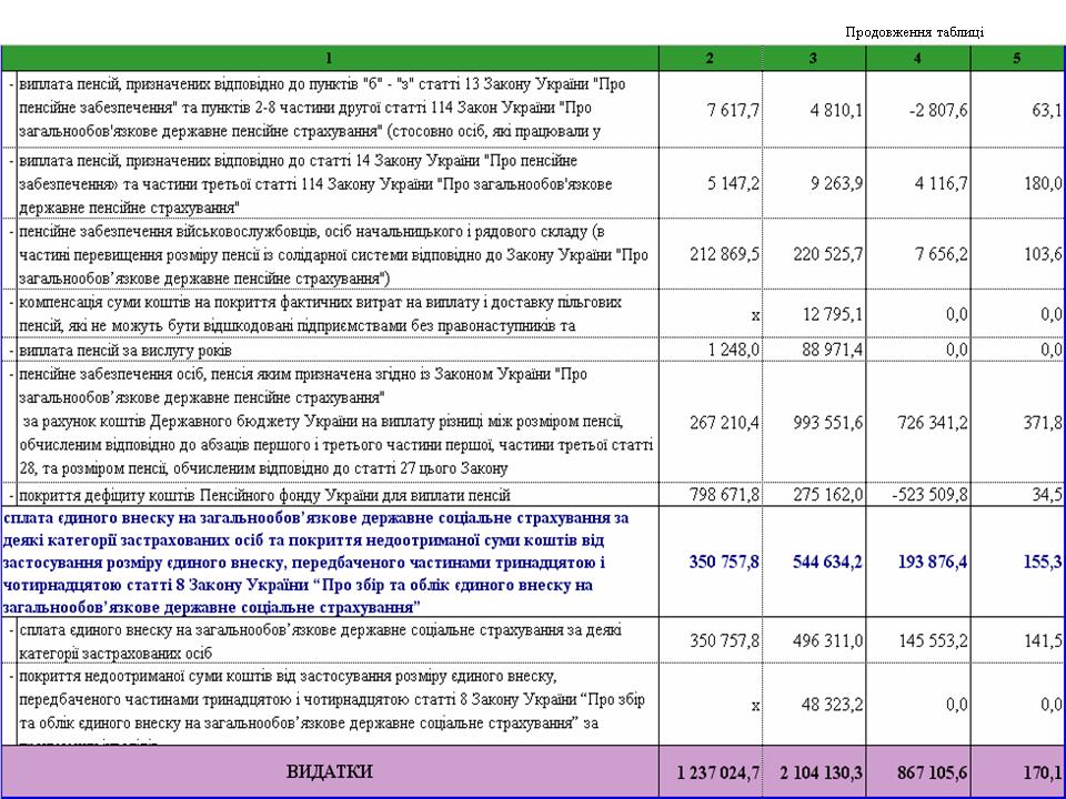 Slajd3 3 - Кошти Державного бюджету України