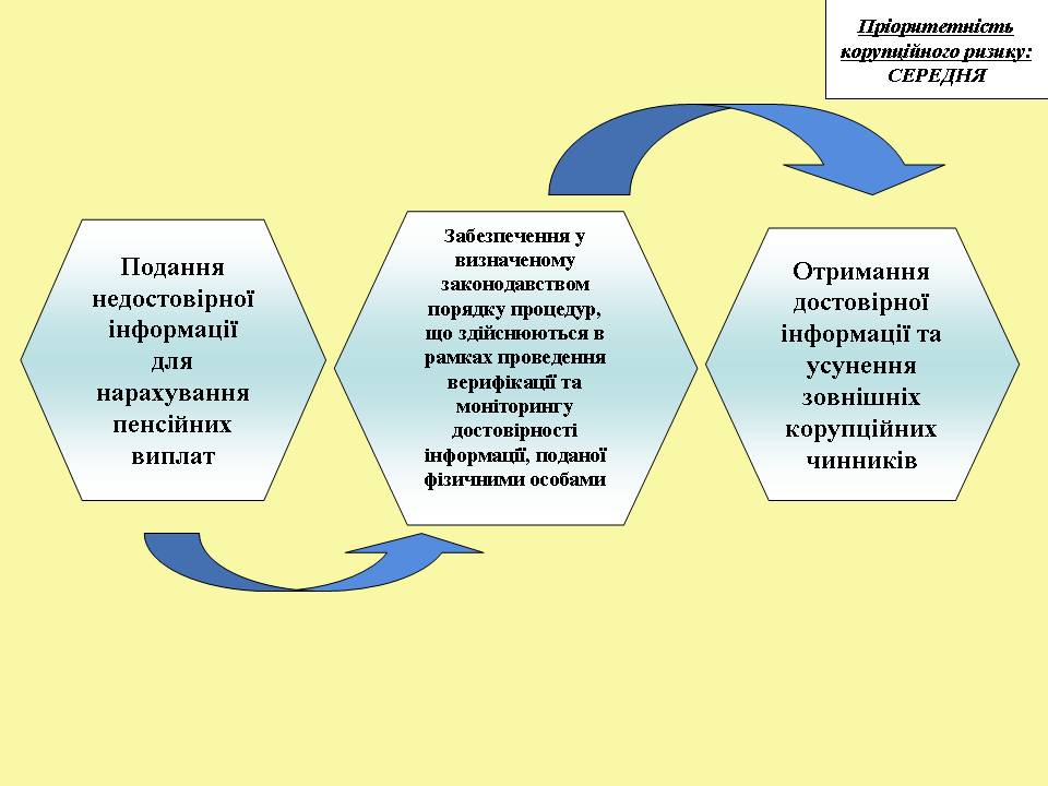 Slajd3 - Організаційні корупційні ризики