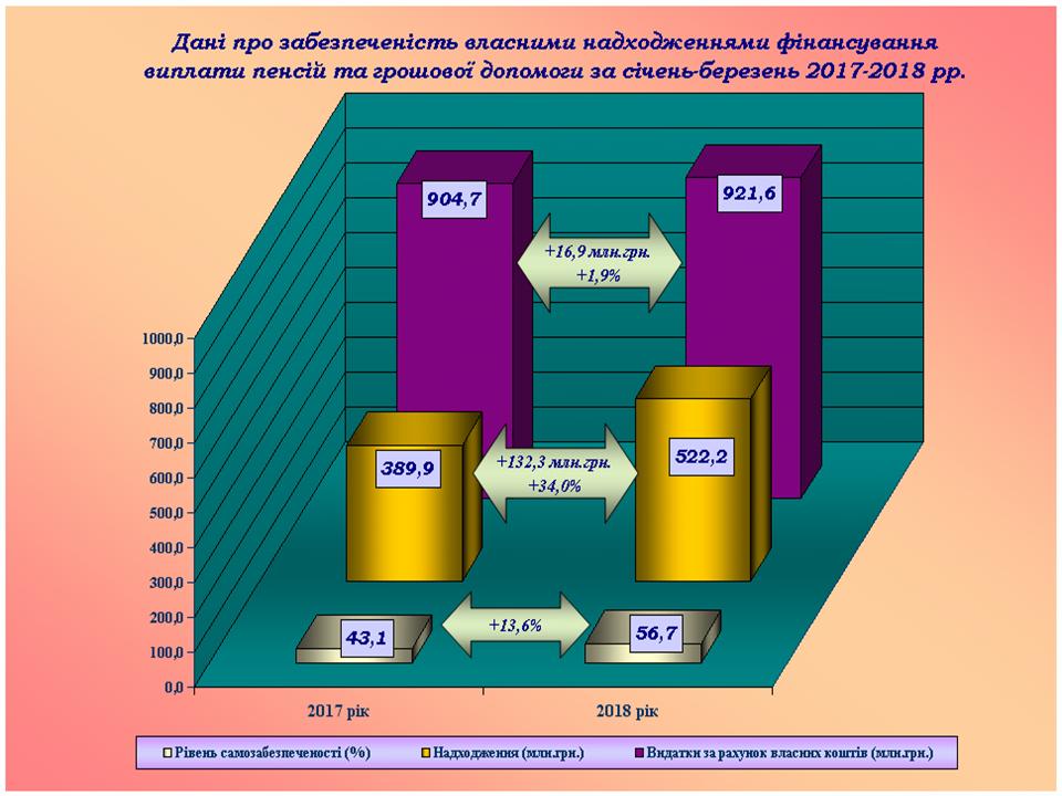 Slajd4 4 - Огляд основних показників роботи за І квартал 2018 року