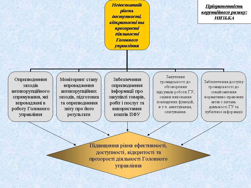 Slajd4 - Організаційні корупційні ризики