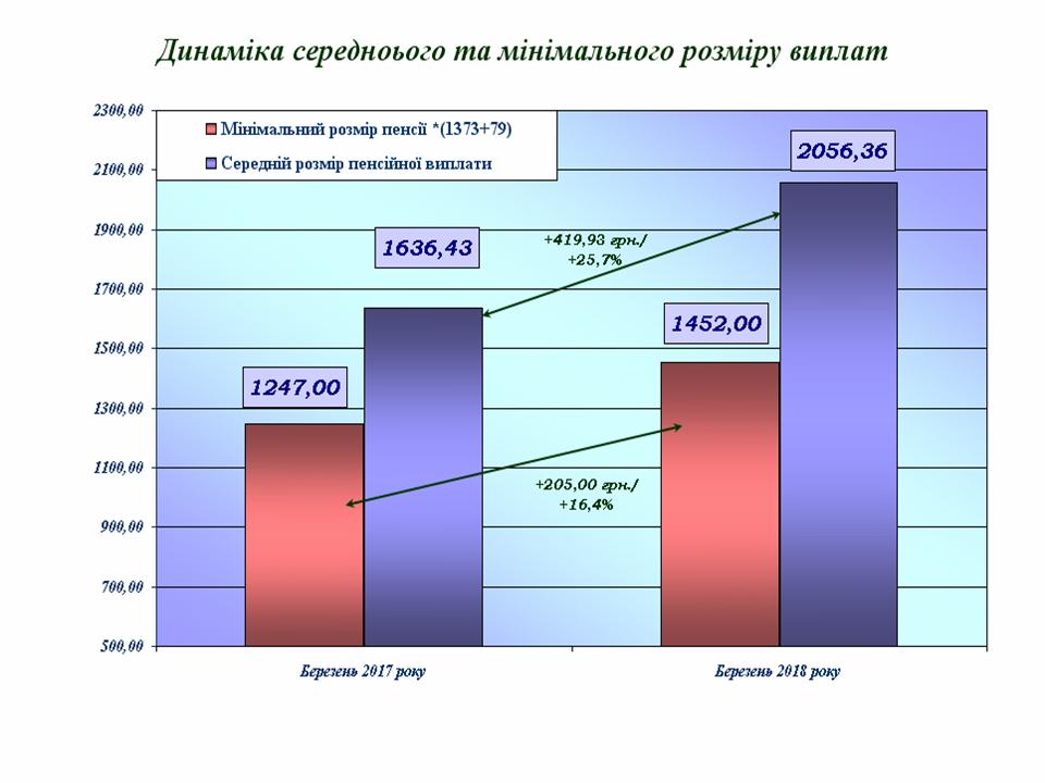 Slajd5 - Огляд основних показників роботи за І квартал 2018 року