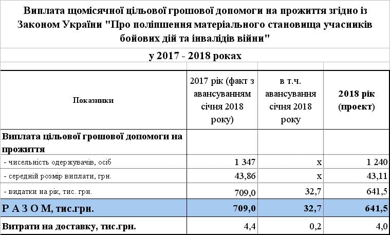 dbll 2 - Видатки за рахунок власних надходжень