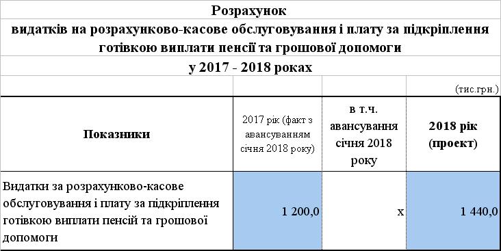 dbll 4 - Видатки за рахунок власних надходжень