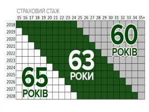 stazh 1 300x225 - Набуття необхідного страхового стажу – це набуття права на пенсію