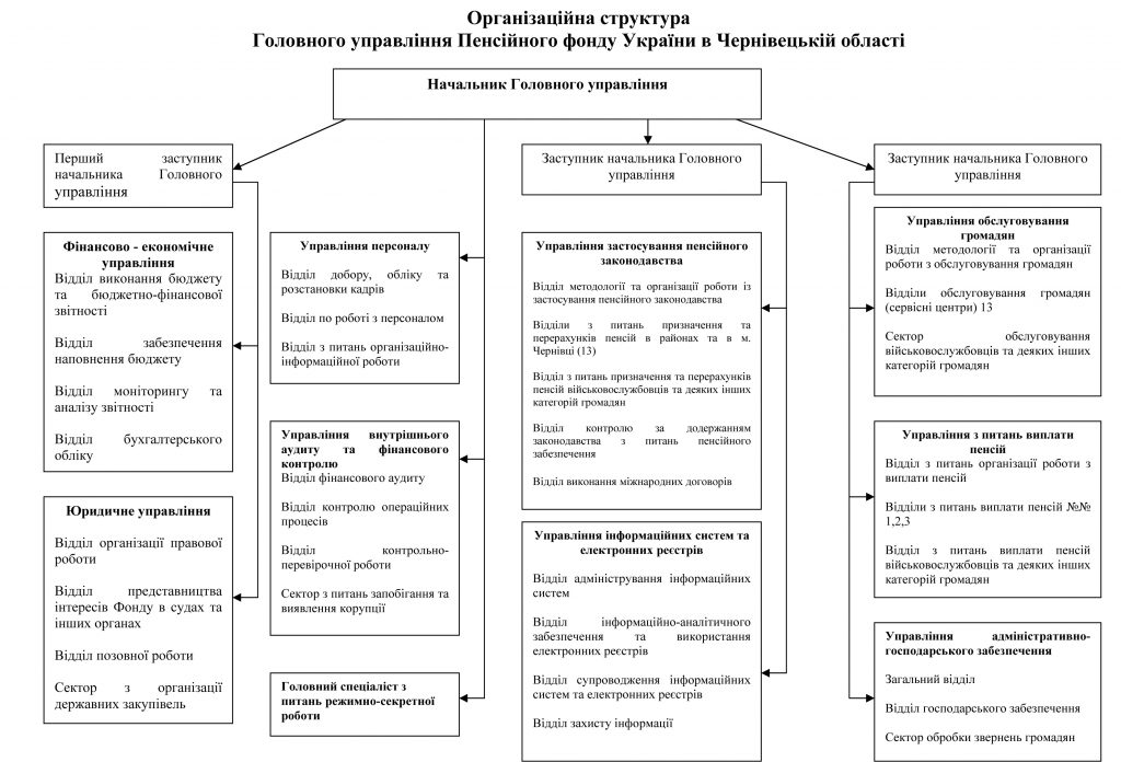 struktura GU 1024x696 - Організаційна структура Головного управління Пенсійного фонду України в Чернівецькій області (2018 р.)