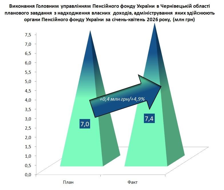 2 - Огляд основних показників роботи Головного управління Пенсійного фонду України в Чернівецькій області з питань виконання бюджету за січень-квітень 2026 року