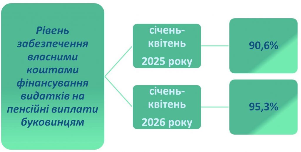 3 1024x516 - Огляд основних показників роботи Головного управління Пенсійного фонду України в Чернівецькій області з питань виконання бюджету за січень-квітень 2026 року