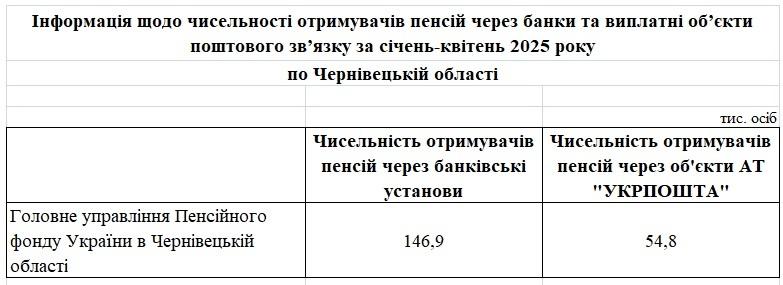 4 - Огляд основних показників роботи Головного управління Пенсійного фонду України в Чернівецькій області з питань виконання бюджету за січень-квітень 2026 року