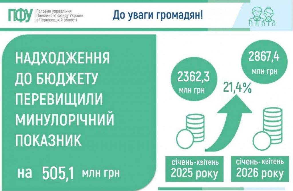 До бюджету Пенсійного фонду України по Чернівецькій області за січень-квітень 2026 року надійшло на 505,1 млн грн більше, ніж торік nadhodzhennya sichen kviten 2026 r 1024x667 - До бюджету Пенсійного фонду України по Чернівецькій області за січень-квітень 2026 року надійшло на 505,1 млн грн більше, ніж торік