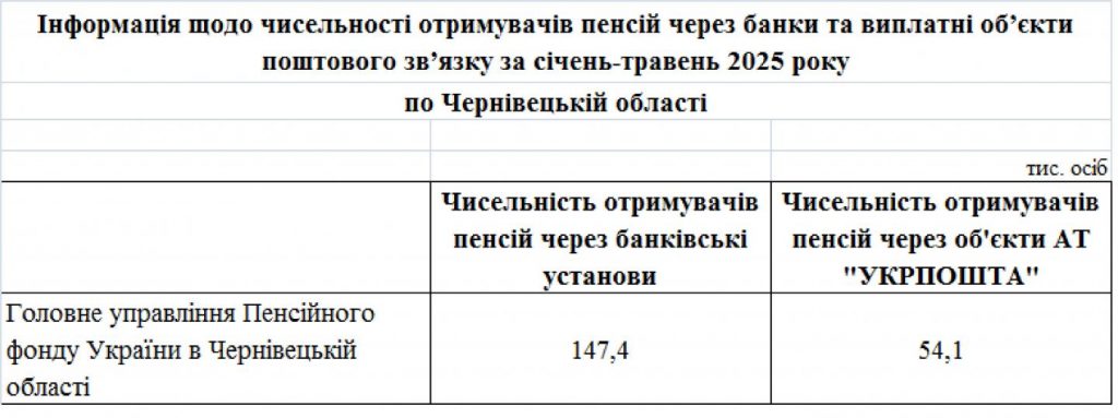 Dodatok 4 1024x383 - Огляд основних показників роботи Головного управління Пенсійного фонду України в Чернівецькій області з питань виконання бюджету за січень-травень 2026 року